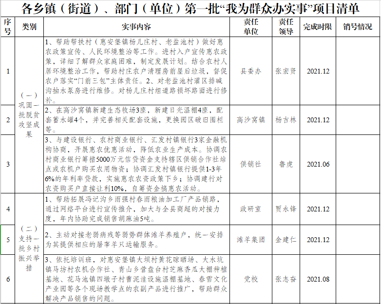 各乡镇（街道）、部门（单位）第一批“我为群众办实事”项目清单