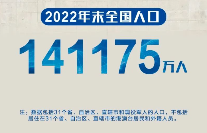 2022年末，全国人口141175万人 