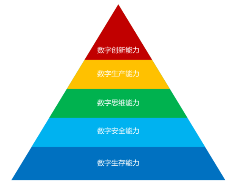 全民数字素养与技能提升月丨一文读懂提升数字素养必备的五种能力